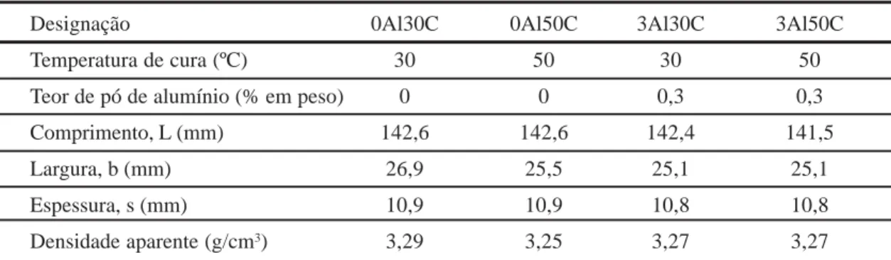 Tabela I - Parâmetros de ensaio, dimensões e densidade dos corpos de prova. [Table I - Testing parameters, sample dimensions and density.]