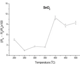Figura 5: Variação com a temperatura da sensibilidade ao NO x  para o SnO 2 .