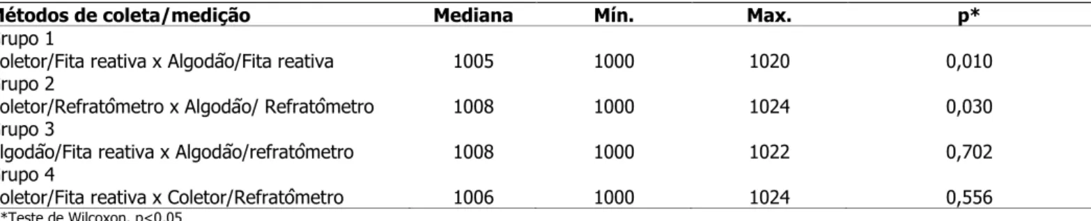 Tabela 2 – Comparação entre os grupos de estudo no método de coleta (coletor e algodão) e medição da densidade  urinária (refratômetro e fita reativa)