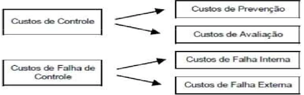 Figura 2.1 - Identificação dos custos da qualidade. 