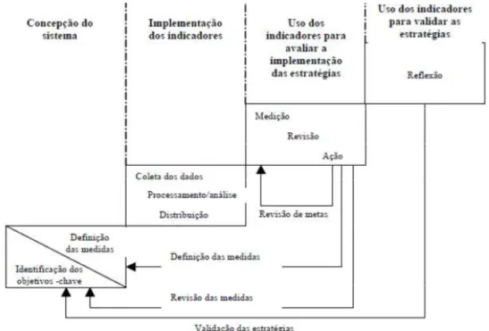 Figura 2.2 - Fases no desenvolvimento de sistemas de indicadores de desempenho   Fonte: Bourne (2000)