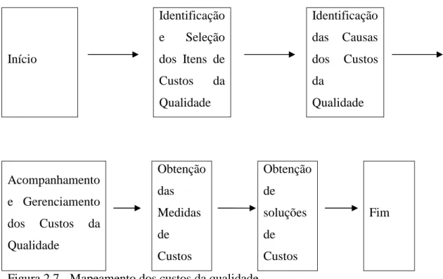 Figura 2.7 - Mapeamento dos custos da qualidade   Autoria: Própria 