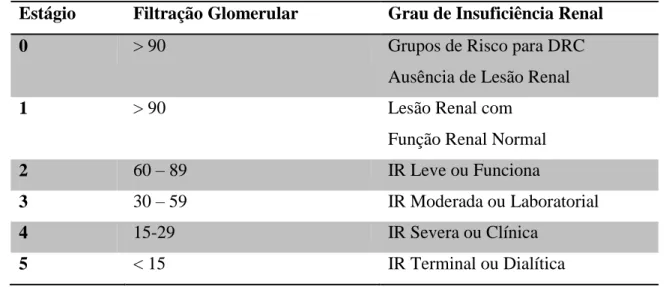 Tabela  -  Estadiamento  e  classificação  da  Doença  Renal  Crônica  (DRC),  segundo  Romão Júnior, 2004