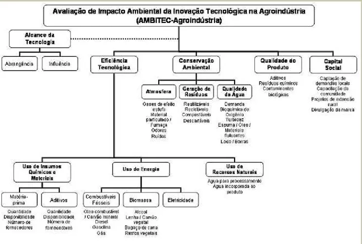 Tabela 1. Coeficientes de alteração do Sistema Ambitec-Agro  
