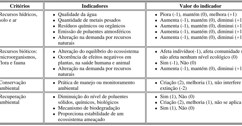 Tabela 2. Critérios e indicadores da dimensão ambiental do INOVA-tec  