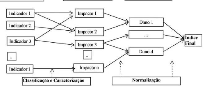 Figura 3. Modelo geral de avaliação de impactos na ACV 