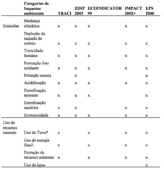 Tabela 3. Categorias de impacto ambiental consideradas pelos principais métodos ACV 