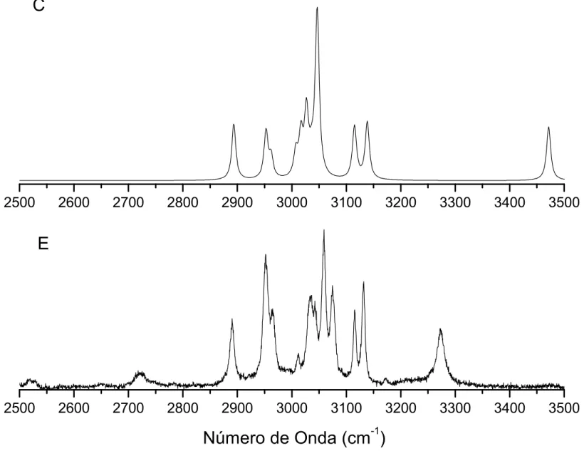 Figura 4.8: Espectros Raman calculado (C) e experimental (E) do BZN na região entre 2500 e 3500 cm − 1 .