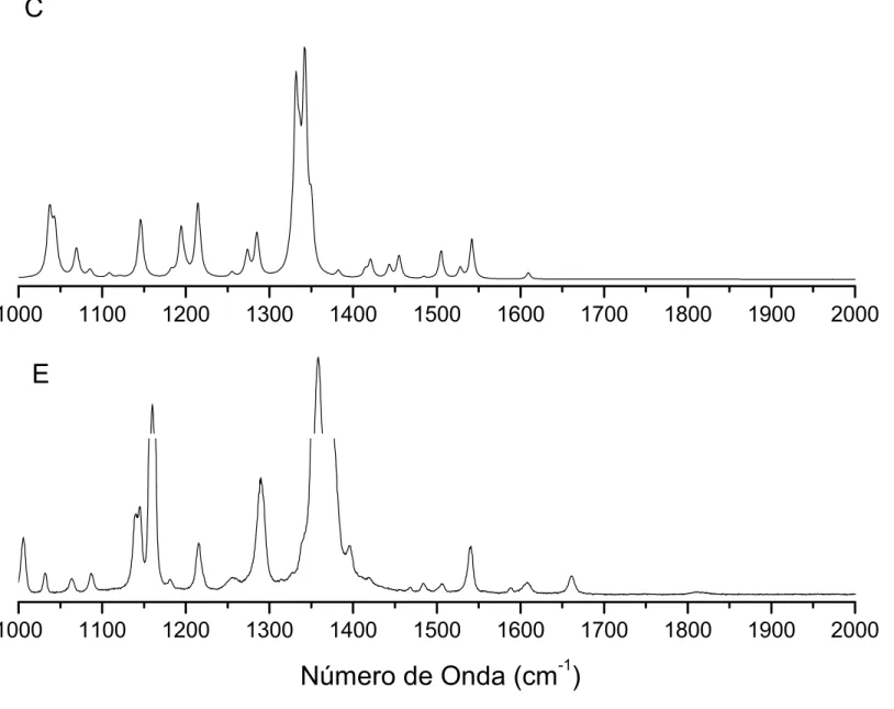 Figura 4.9: Espectros Raman calculado (C) e experimental (E) do BZN na região entre 1000 e 2000 cm − 1 .