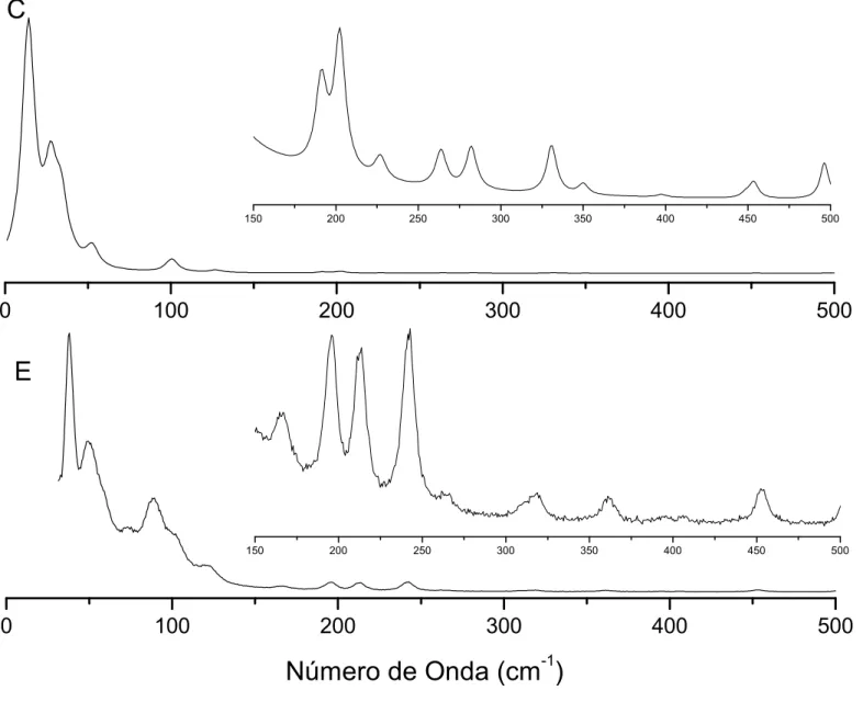 Figura 4.11: Espectros Raman calculado (C) e experimental (E) do BZN na região entre 0 e 500 cm − 1 .