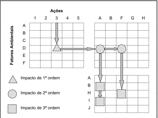 Figura 2.6 – Conceito de funcionamento da Matriz “passo-a-passo”.  