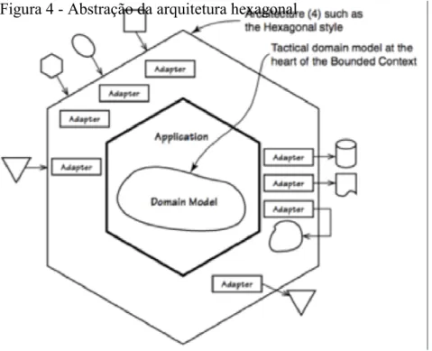 Figura 4 - Abstração da arquitetura hexagonal 