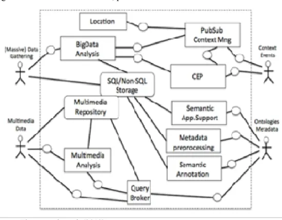 Figura 8 - FI-WARE data model, particionado em verbos e substantivos 