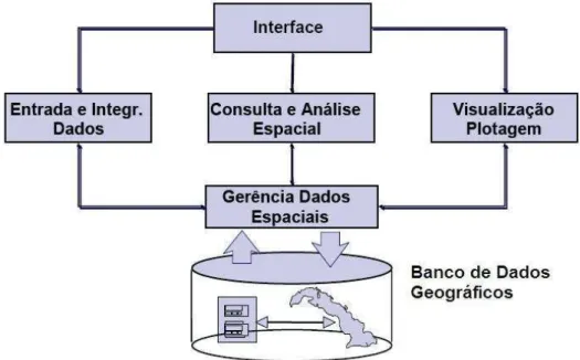 Figura 3.1 - Arquitetura de Sistemas de Informação Geográfica, adaptado de (CÂMARA  et al.,  1996)