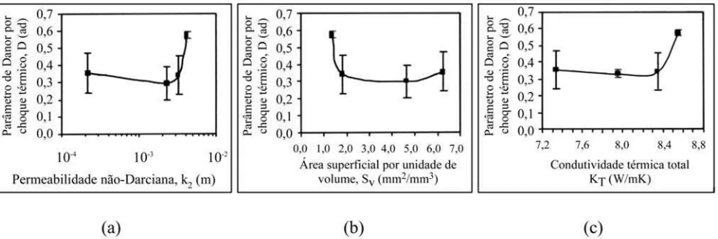 Figura 7: Efeito do tamanho de poro e da temperatura sobre a condutividade térmica total (K T ) dos filtros de Al 2 O 3 -SiC.