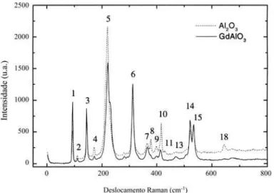 Figura 6: Espectros microRaman típicos obtidos para as fibras de Al 2 O 3 / GdAlO 3 . A – Fase GdAlO 3 , B – Fase Al 2 O 3 