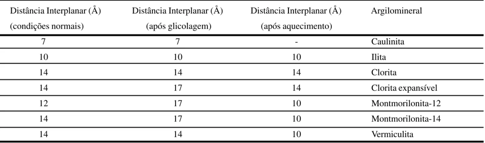 Tabela II -  Posições referentes aos picos principais (direção (00l)) dos argilominerais em condições normais (N), após glicolagem (G) e aquecimento (A) [1].