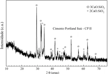 Figura 1: Difratograma de raios X do cimento Portland CP II, da marca Itaú.
