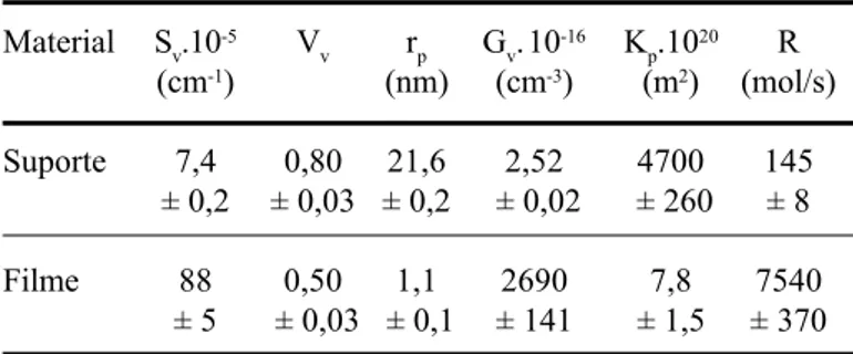 Tabela II - Propriedades métricas, topológicas e de permeação do suporte e do filme.
