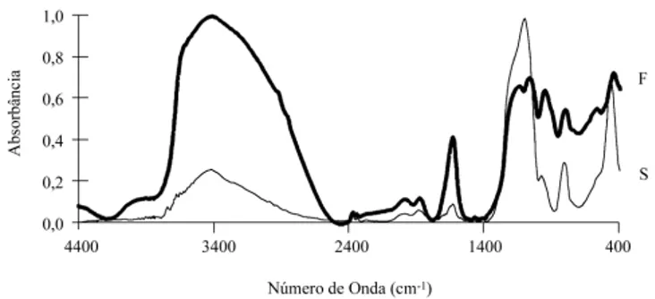 Figura 4: Espectros de infravermelho: (S) suporte; (F) filme.