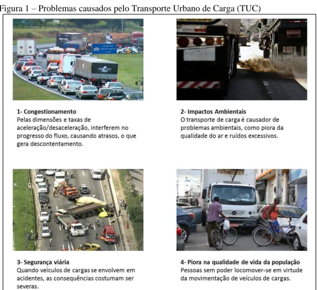 Figura 1 – Problemas causados pelo Transporte Urbano de Carga (TUC)