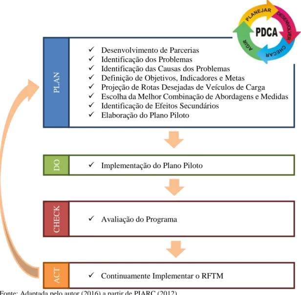 Figura 5 – Fluxo de trabalho PDCA do RFTM 