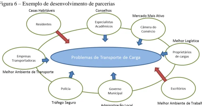 Figura 6 – Exemplo de desenvolvimento de parcerias 