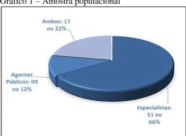 Gráfico 1 – Amostra populacional 