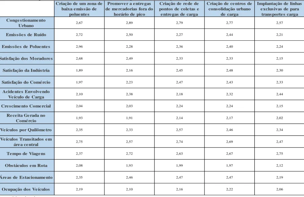 Tabela 1 – Tabela geral de relevância dos critérios de desempenho  versus  soluções logísticas 