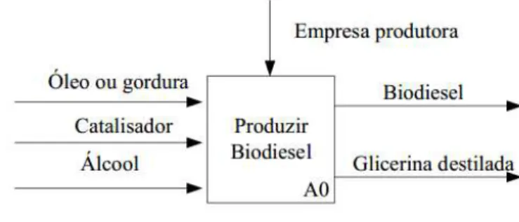 Figura 8  –  Diagrama IDEF da produção de Biodiesel.