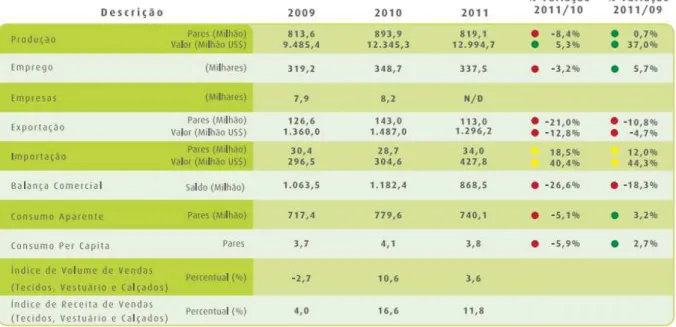 Tabela 3 – Dados gerais do setor calçadista brasileiro 