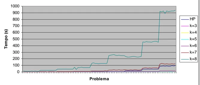 Figura 3 – Tempo de execução de HPk nos experimentos computacionais. 