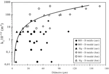 Figura 9: Variação da constante de permeabilidade não-Darciana, k 2 , em função do diâmetro de poro médio ou modal das espumas cerâmicas, medidos por porosimetria de mercúrio e por microscopia ótica