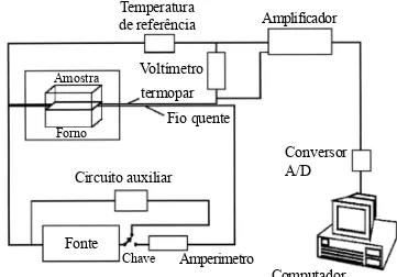 Figura 3: Perfil de temperatura no ponto de medida-amostra A1: (a) técnica de fio quente de superfície, (b) técnica de fio quente paralelo.