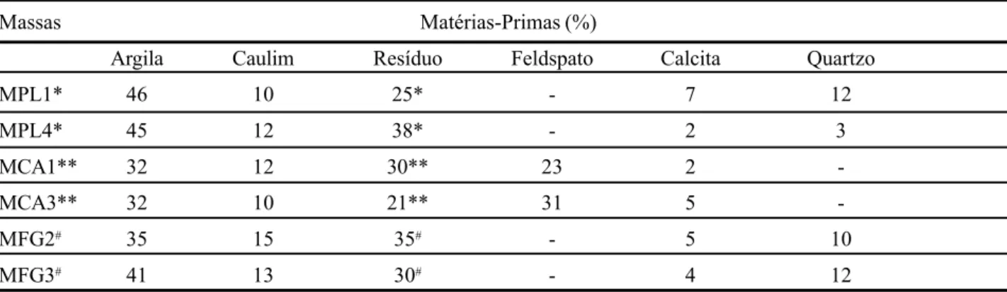 Figura 5: Propriedades físico-mecânicas de massas para revestimento.