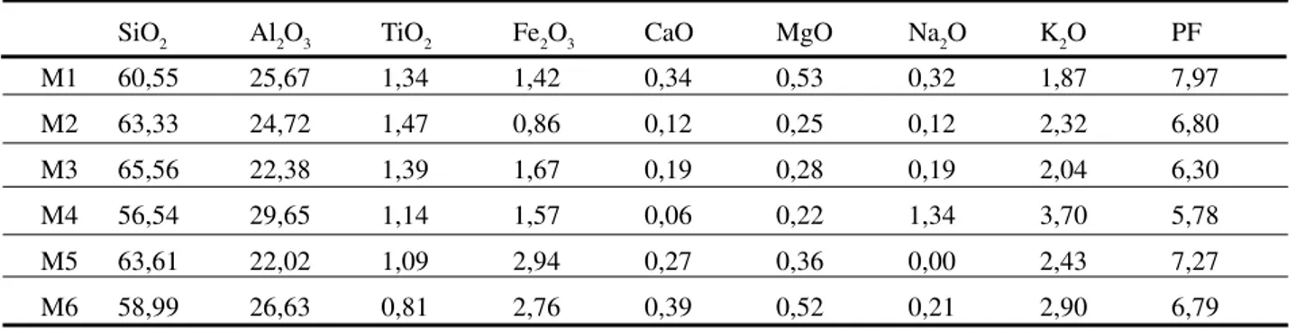 Tabela I - Análises químicas das diversas matérias-primas estudadas (M1 a M6).