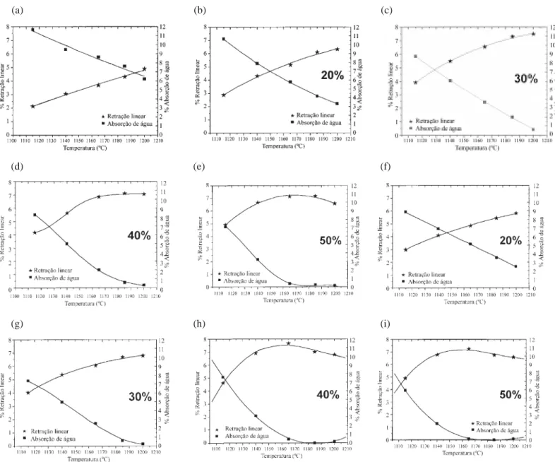 Figura 7: Curvas de gresificação de composições de massas não-tradicionais, conforme indica a Tabela III