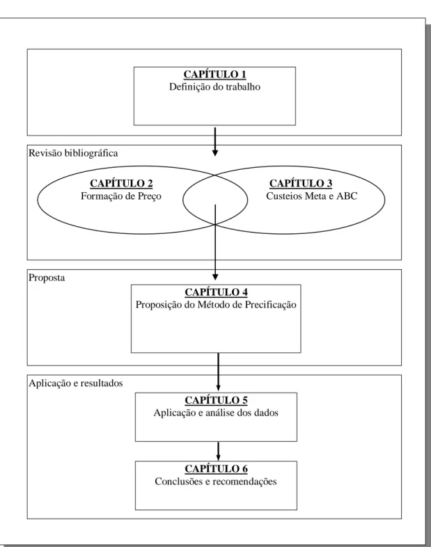 Figura 1  –  Estrutura do Trabalho. Aplicação e resultados Proposta Revisão bibliográfica  CAPÍTULO 1  Definição do trabalho  CAPÍTULO 2 Formação de Preço  CAPÍTULO 3  Custeios Meta e ABC 