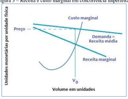 Figura 3  –  Receita e custo marginal em concorrência imperfeita. 