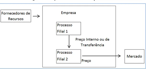 Figura 5  –  Preço de transferência: empresa descentralizada. 