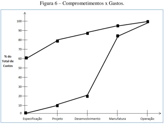 Figura 6  –  Comprometimentos x Gastos. 