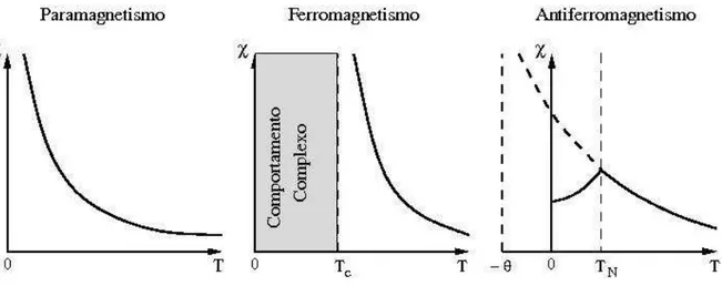 Figura 2.3: Susceptibilidade como função da temperatura para um sistema paramagnético (pri- (pri-meiro gráfico), em seguida para um ferromagnético em temperaturas acima de T c e, por fim, para um antiferromagnético acima de sua temperatura crítica, chamada