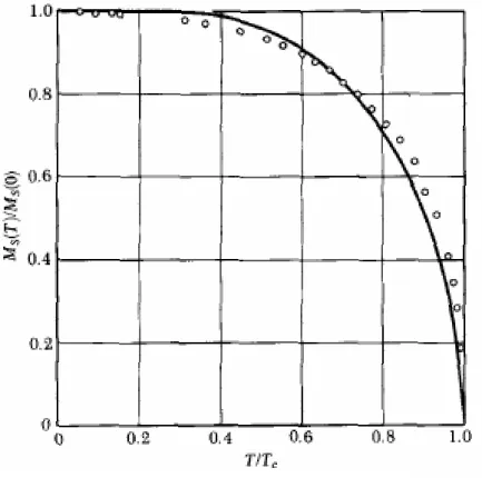 Figura 2.4: Magnetização de saturação do níquel como função da temperatura, e curva teórica para S=1/2 na teoria do campo médio