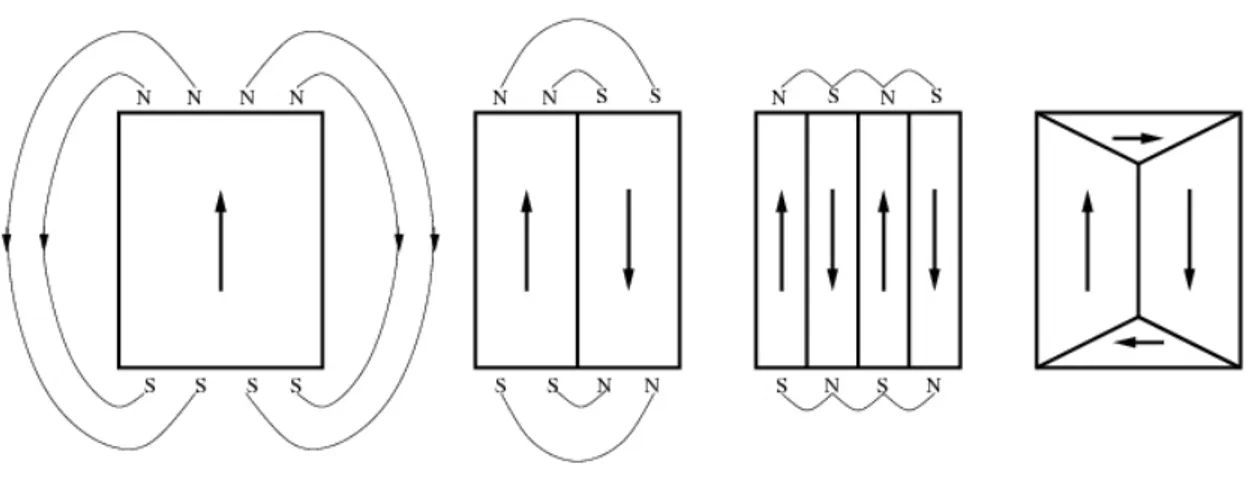 Figura 2.8: Formação de domínios em materiais ferromagnéticos, considerando a energia mag- mag-nética.