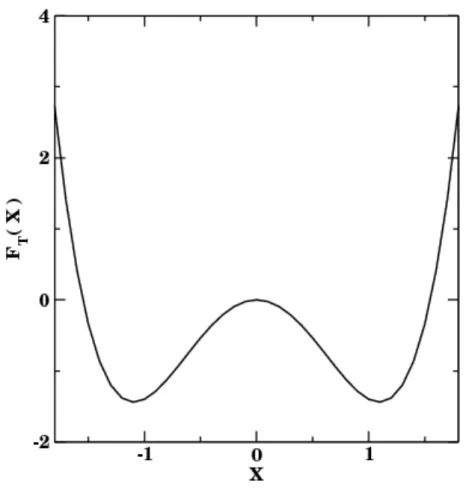 Figura 2.10: Gráfico da função F T (X) = X 4 − 2aX 2 , representando a energia livre de Helmholtz.