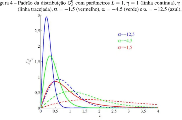 Figura 4 – Padrão da distribuição G 0 A com parâmetros L = 1, γ = 1 (linha contínua), γ = 10 (linha tracejada), α = − 1.5 (vermelho), α = − 4.5 (verde) e α = − 12.5 (azul).