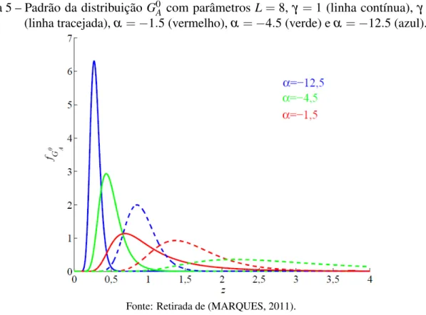 Figura 5 – Padrão da distribuição G 0 A com parâmetros L = 8, γ = 1 (linha contínua), γ = 10 (linha tracejada), α = − 1.5 (vermelho), α = − 4.5 (verde) e α = − 12.5 (azul).