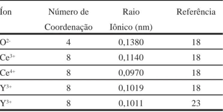 Tabela I – Valores do raio iônico em função da valência e do número de coordenação.