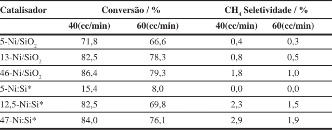 Tabela I - Conversão de metanol na presença do catalisadores de níquel efeito comparativo a 240 ºC