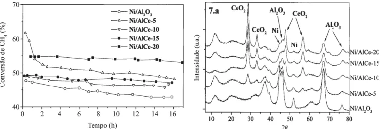 Tabela II -  Percentagem de carbono determinado por analise elementar (CHN), nos catalisadores depois do processo de reforma do metano.
